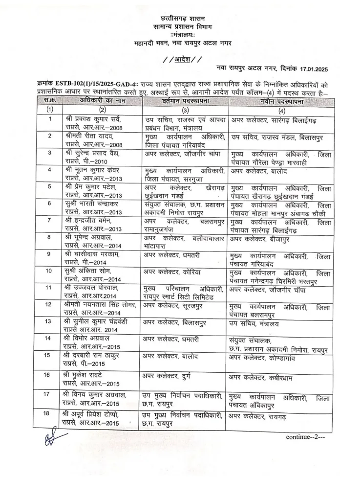 CG ब्रेकिंग: नगरीय निकाय चुनाव से पहले छत्तीसगढ़ में प्रशासनिक फेरबदल, 63 अधिकारियों का ट्रांसफर…. देखिए पूरी लिस्ट