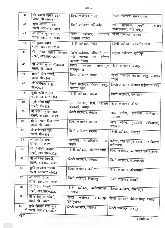 रायपुर। छत्तीसगढ़ में नगरीय निकाय चुनाव से पहले बड़ी संख्या में राज्य प्रशासनिक अधिकारियो का ट्रांसफर किया। सूची में 63 अधिकारी प्रभावित हुए हैं। नीचे देखें सूची…