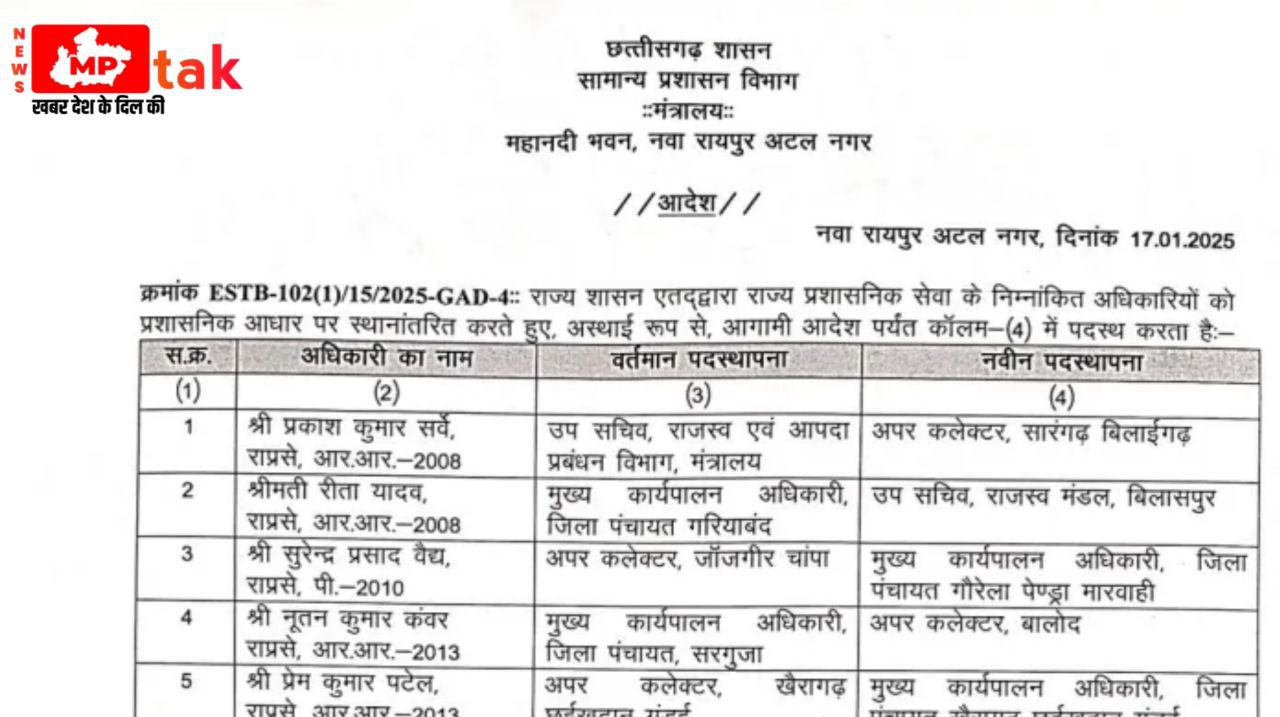 CG ब्रेकिंग: नगरीय निकाय चुनाव से पहले छत्तीसगढ़ में प्रशासनिक फेरबदल 63 अधिकारियों का ट्रांसफर देखिए पूरी लिस्ट